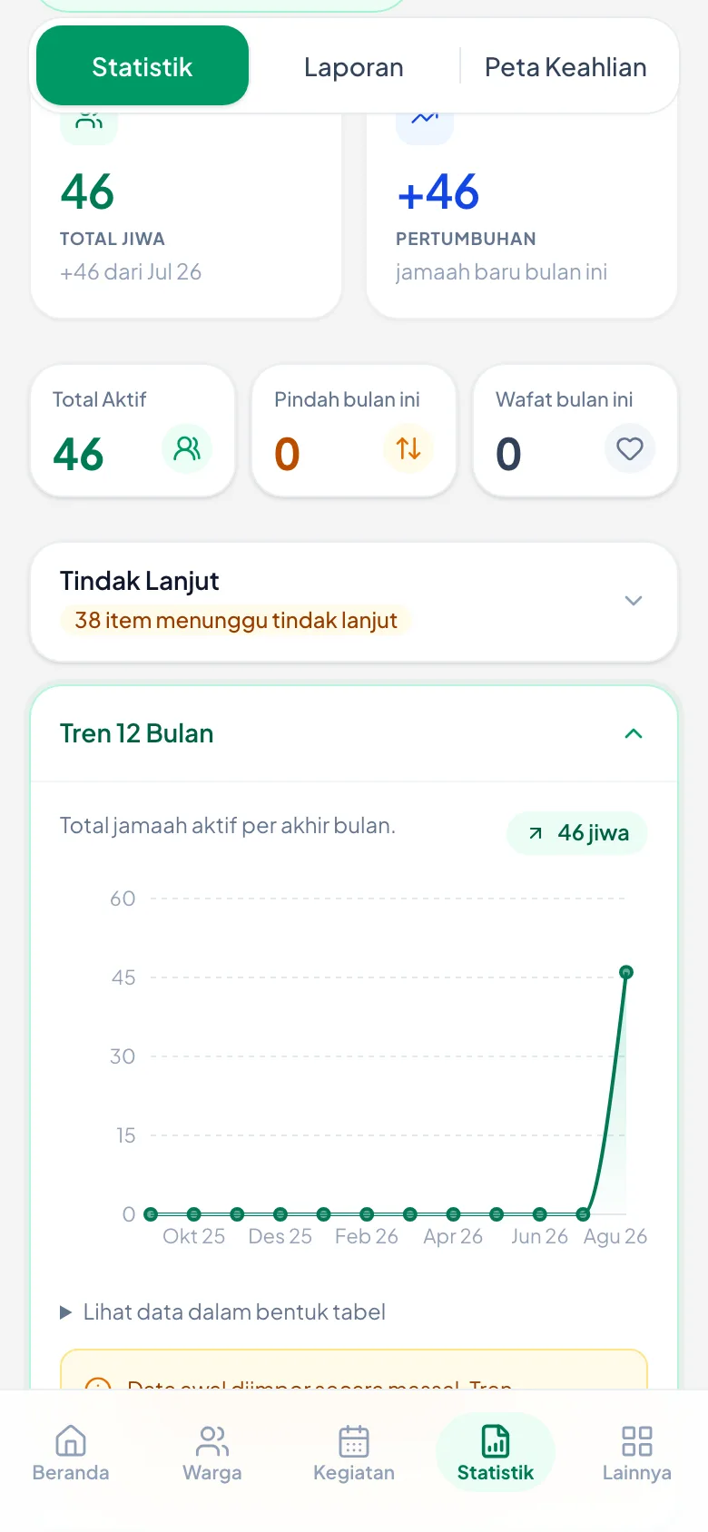 Tiap baris menunjukkan berapa persen data terisi, dan berapa jamaah yang masih kosong.
