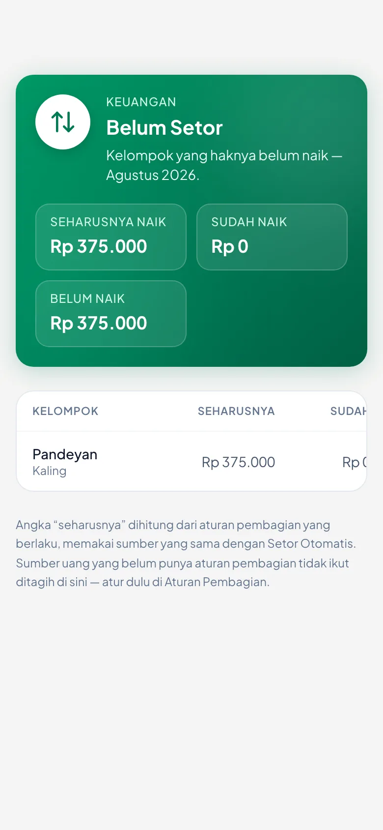 Tiga angka per kelompok: yang seharusnya naik, yang sudah, dan sisanya.