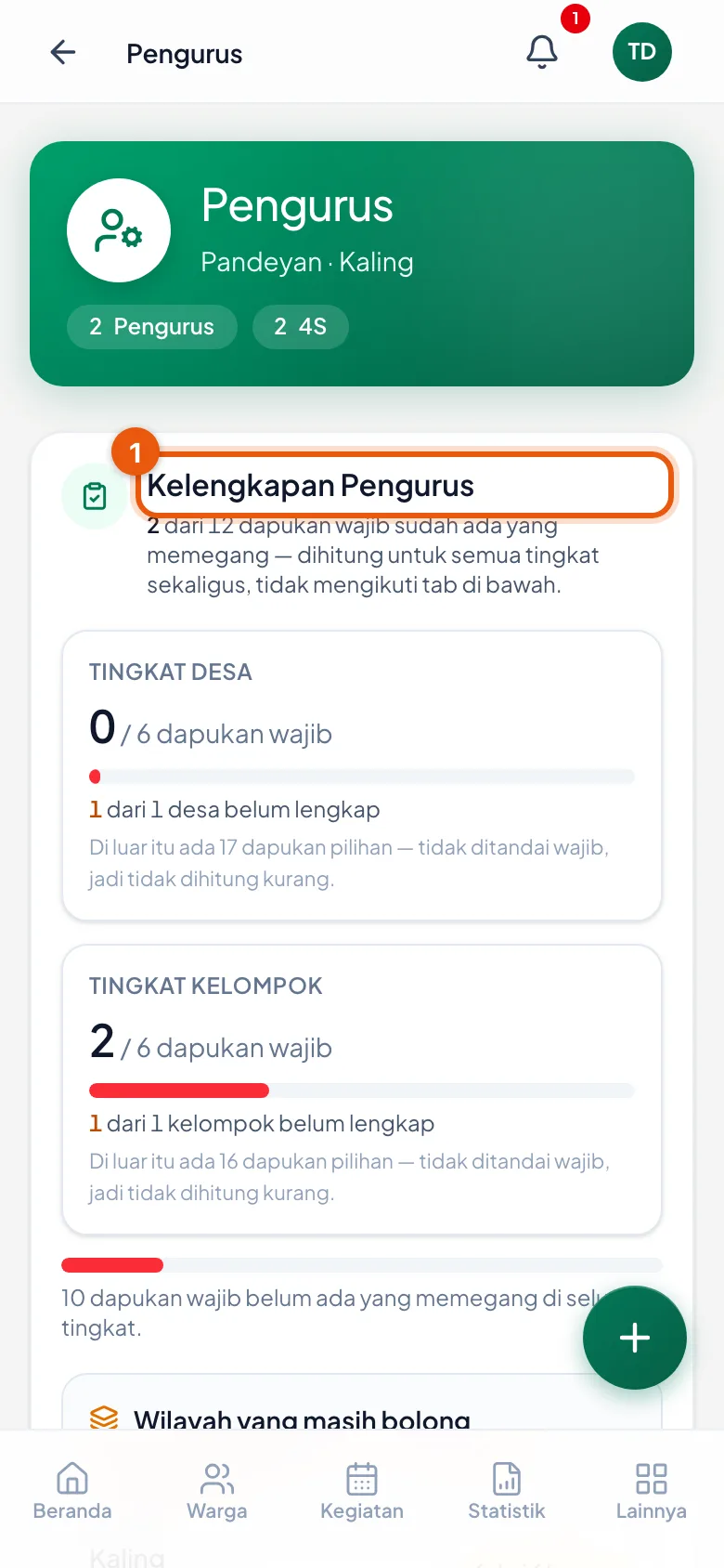 Angka kelengkapan naik setelah dapukan terisi.